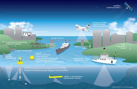 SEA WEATHER AND POLLUTION MONITORING STATION BY … - raincitystudios.com
