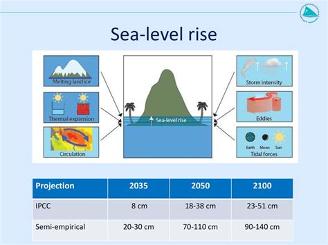 Sea-level rise projection: Significance and symbolism - muktibox.com