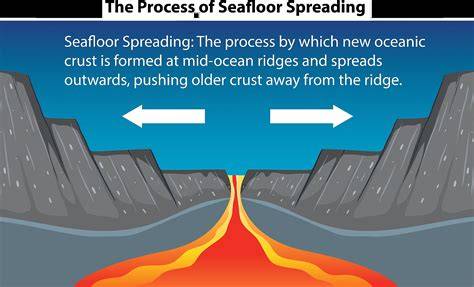 Seafloor Spreading - Education - raincitystudios.com