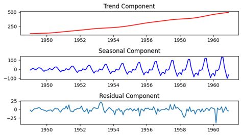 Seasonal Decomposition - coolestguyplanet.net