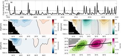 Seasonal to Decadal Western Boundary Current … - raincitystudios.com