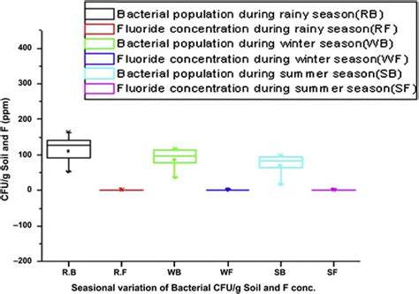 SEASONAL VARIATION OF SOIL ENZYMES IN FLUORIDE … - raincitystudios.com