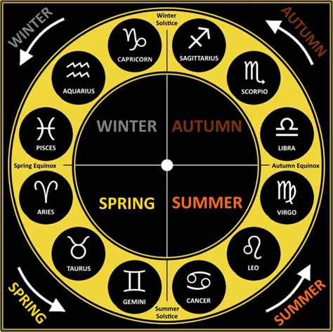 Seasons and the Zodiac - Motions of the Sun - NAAP - wintechmobiles.com