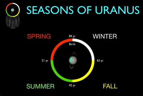 Seasons on Uranus - Universe Today - wintechmobiles.com