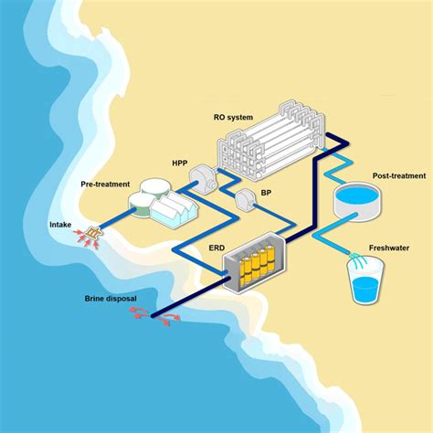 Seawater Desalination A Solution for Coastal Cities - wintechmobiles.com