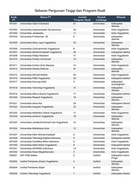 Sebaran Perguruan Tinggi dan Program Studi - wintechmobiles.com