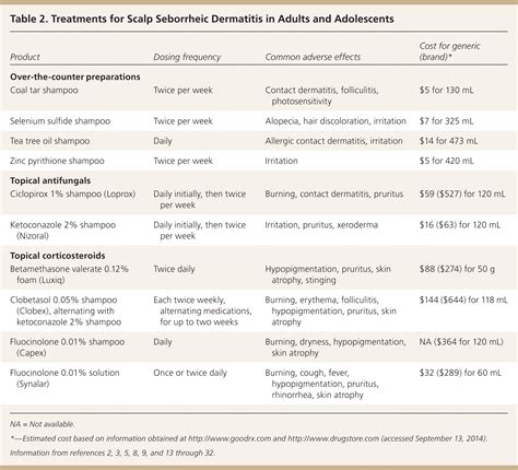 Seborrheic dermatitis: Diagnosis and treatment - balustradellc