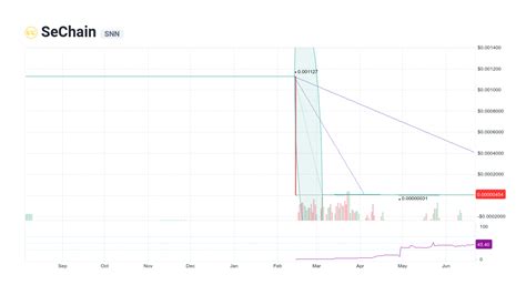 SeChain price today, SNN to USD live price, marketcap and chart ... - balustradellc