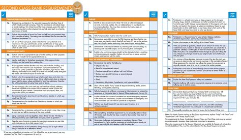 SECOND CLASS Rank Requirements - Scouting