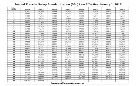 SECOND TRANCHE PER ANNUM SALARY SCHEDULE FOR …