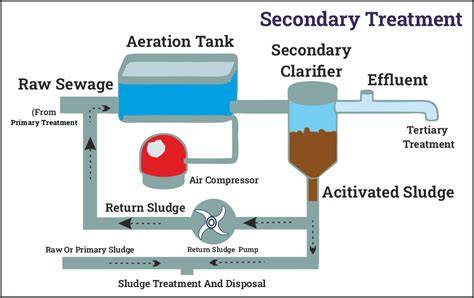 Secondary Treatment for Wastewater - Hach - raincitystudios.com