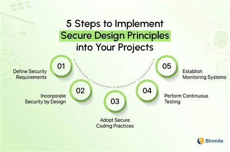 Secure by Design - CISA - coolestguyplanet.net