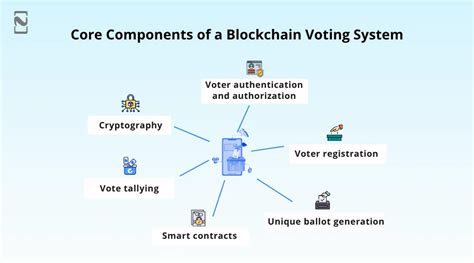 Secure Internet Voting using Blockchain Technology - IEEE Xplore - coolestguyplanet.net