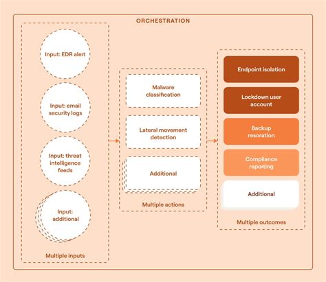 Security Orchestration Best Practices | Tines - coolestguyplanet.net