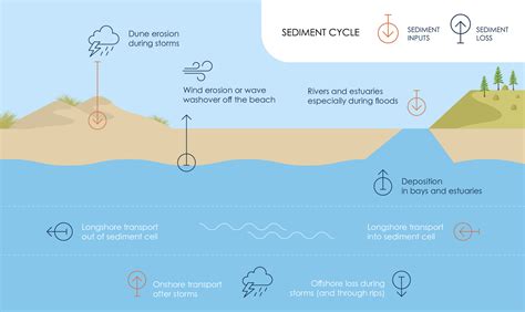 Sediment Transport: Earth Systems Science Study Guide |... - wintechmobiles.com