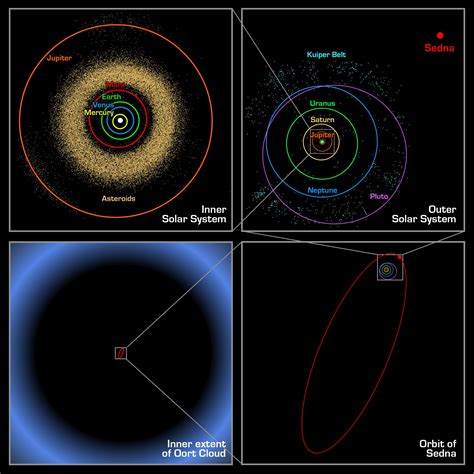Sedna Orbit Comparisons - NASA Jet Propulsion … - muktibox.com