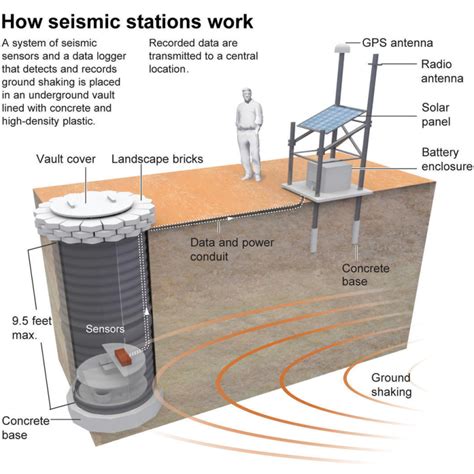 Seismic Monitoring Stations - wintechmobiles.com