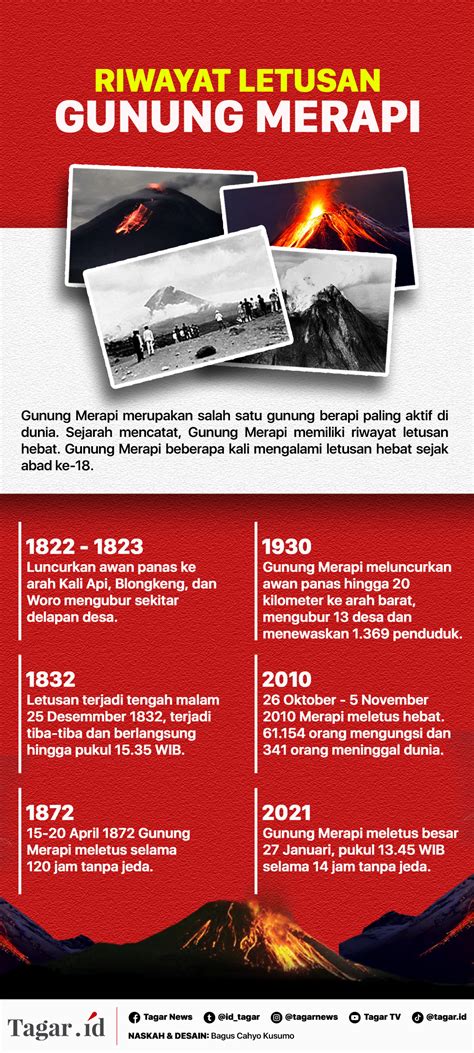 Sejarah Letusan Gunung Merapi - wintechmobiles.com
