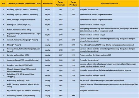 Sejarah Penemuan Emas di Indonesia - wintechmobiles.com