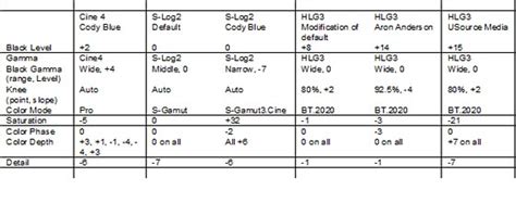 Selected Settings for Cine4, S-Log2, HLG Sony A7111 - balustradellc
