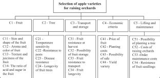 Selection of the Optimal Apple Variety for Raising Orchards ... - Springer - raincitystudios.com