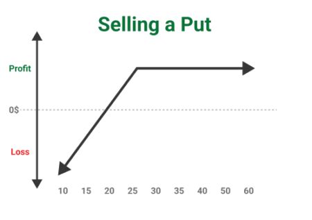Selling Puts Explained in 60 Seconds The Strategy (That Pays - balustradellc