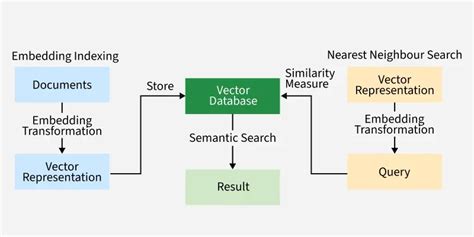 Semantic Search with Vector Databases - KDnuggets - coolestguyplanet.net