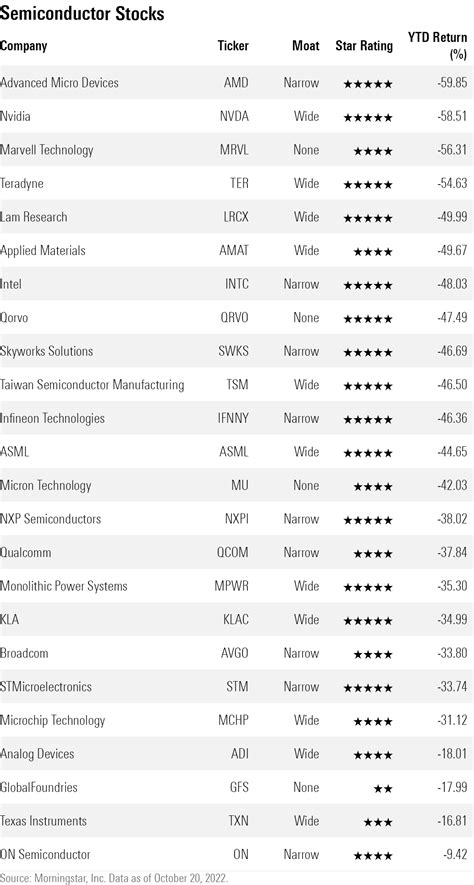 Semiconductors Stock Performance - Yahoo Finance - balustradellc