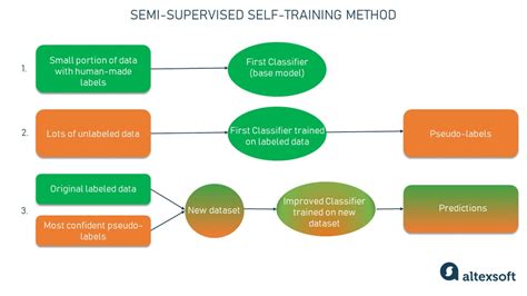 Semisupervised Learning - an overview | ScienceDirect Topics - coolestguyplanet.net