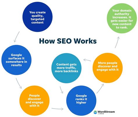 SEO for Beginners Part 2 Basics of the SEO Part 2 by Nithya Your