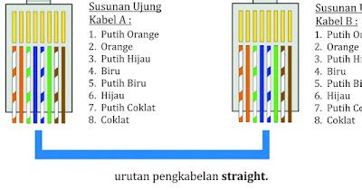 Seputar Pengetahuan Tentang Kabel Jaringan - Nusa - balustradellc