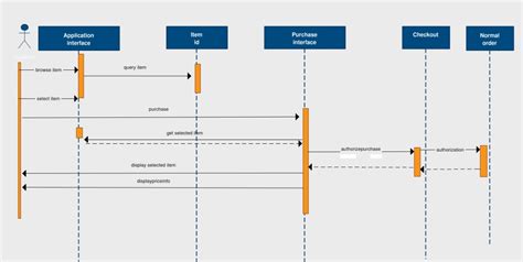 SEQUENCE DIAGRAM EXAMPLES The Information and Communication Technology