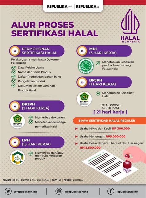 Sertifikasi Halal UMKM : Panduan & Syarat Lengkap 2025 - balustradellc