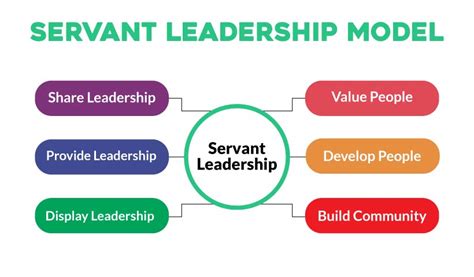 Servant Leadership Theory - PON - PON - Program on … - balustradellc