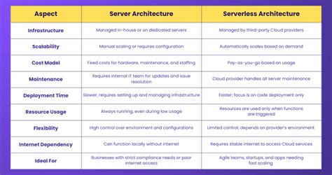 Server vs. Serverless Architecture - GeeksforGeeks - coolestguyplanet.net