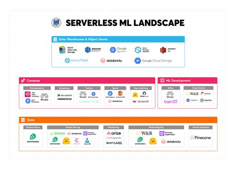 Serverles ML; What is Serverless Machine Learning ? - coolestguyplanet.net