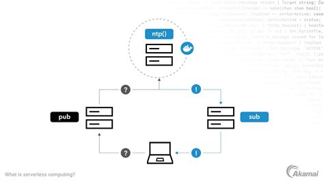 Serverless Computing - AWS Lambda - Amazon Web … - coolestguyplanet.net
