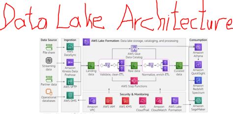 Serverless Datalake Architecture for Finacial Analysis Using Cloud ... - coolestguyplanet.net