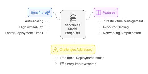 Serverless Model | Architecture Fundamentals | Codeando Simple - coolestguyplanet.net