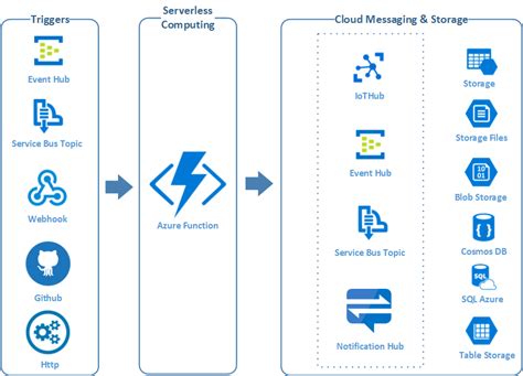 Serverless on Azure - coolestguyplanet.net