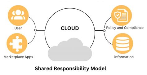 Service Models and How Responsibility Shifts | Shared Responsibility ... - coolestguyplanet.net
