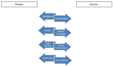 Services Theatre Framework - Definition & Meaning - muktibox.com