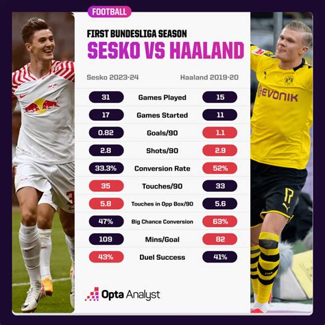 Sesko Stats Last 9 Games | StatMuse - balustradellc