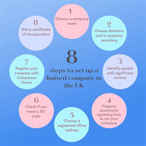 Set up a limited company: step by step - GOV.UK - balustradellc