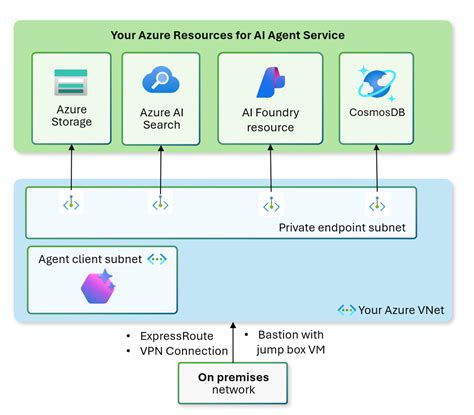 Set up private networking for Foundry Agent Service - coolestguyplanet.net