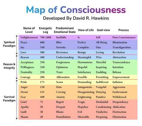 Seven Levels of Consciousness in Transcendental … - balustradellc