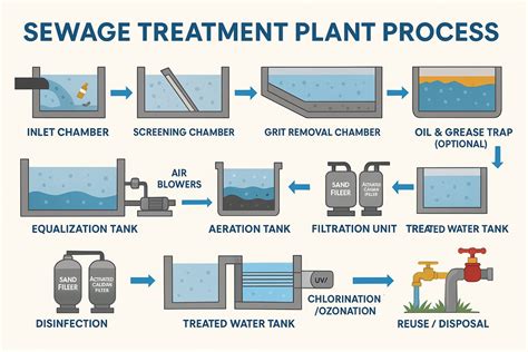 Sewage Treatment: A Step-by-Step Process - raincitystudios.com