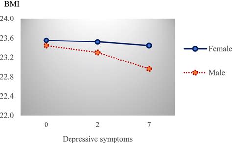 Sex-specific associations between depressive symptoms and ... - balustradellc