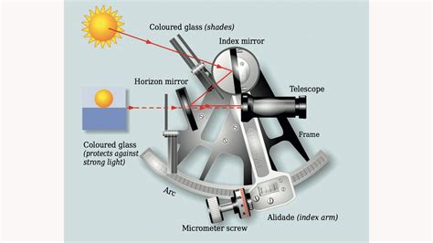 Sextant | Navigation, Celestial Measurement - balustradellc
