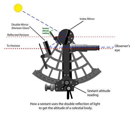 Sextant Activity Guide - United Sci - balustradellc